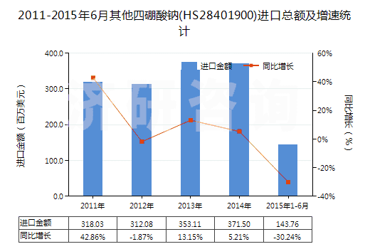 2011-2015年6月其他四硼酸鈉(HS28401900)進口總額及增速統(tǒng)計